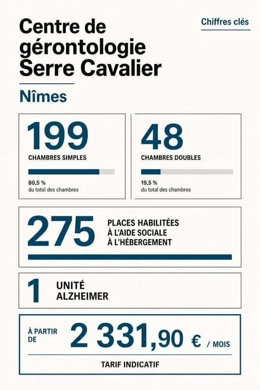 Nîmes Serre Cavalier : chiffres clés du centre de gérontologie et tarifs de l’EHPAD