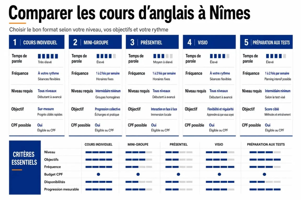 Comparatif des cours d'anglais nimes par format, niveau et financement